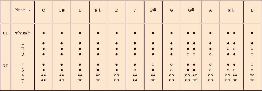 fingerings for the 1st octave - recorder in c