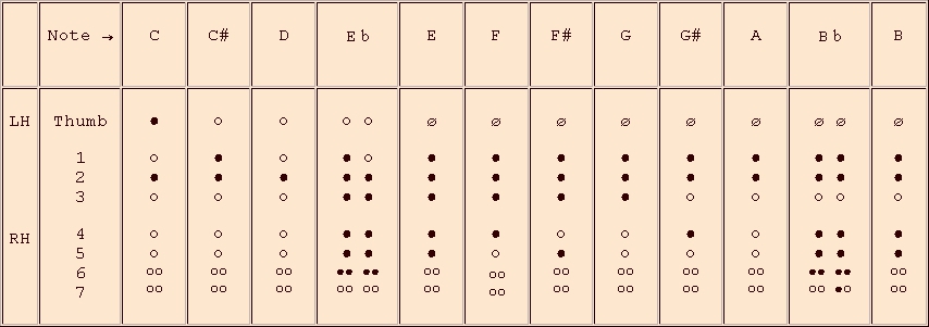 fingerings for the 2nd octave - recorder in c
