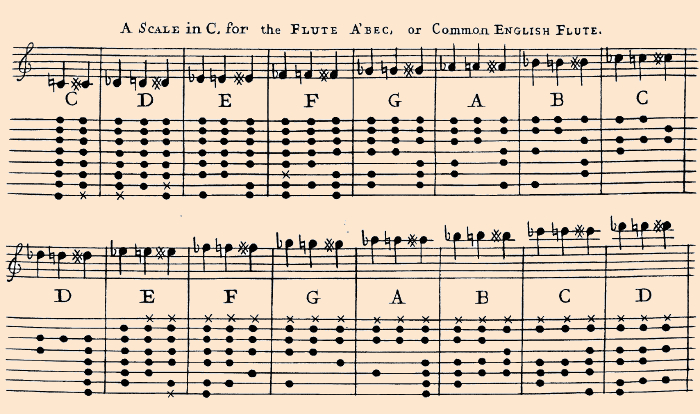 Fingering chart by Stanesby